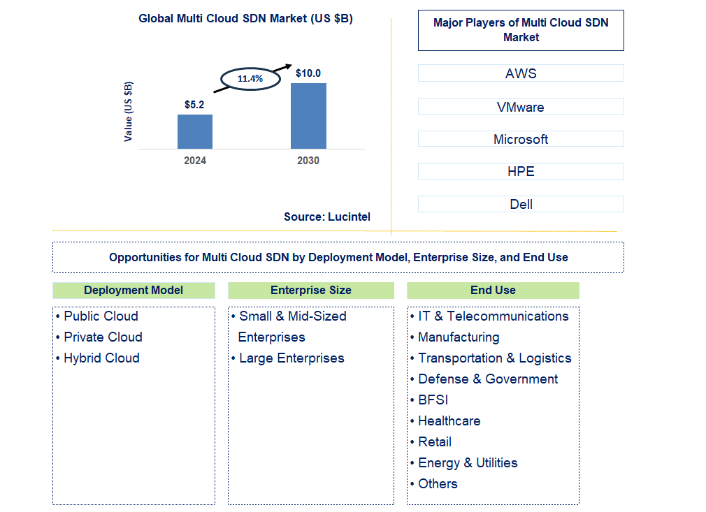 Multi Cloud SDN Trends and Forecast